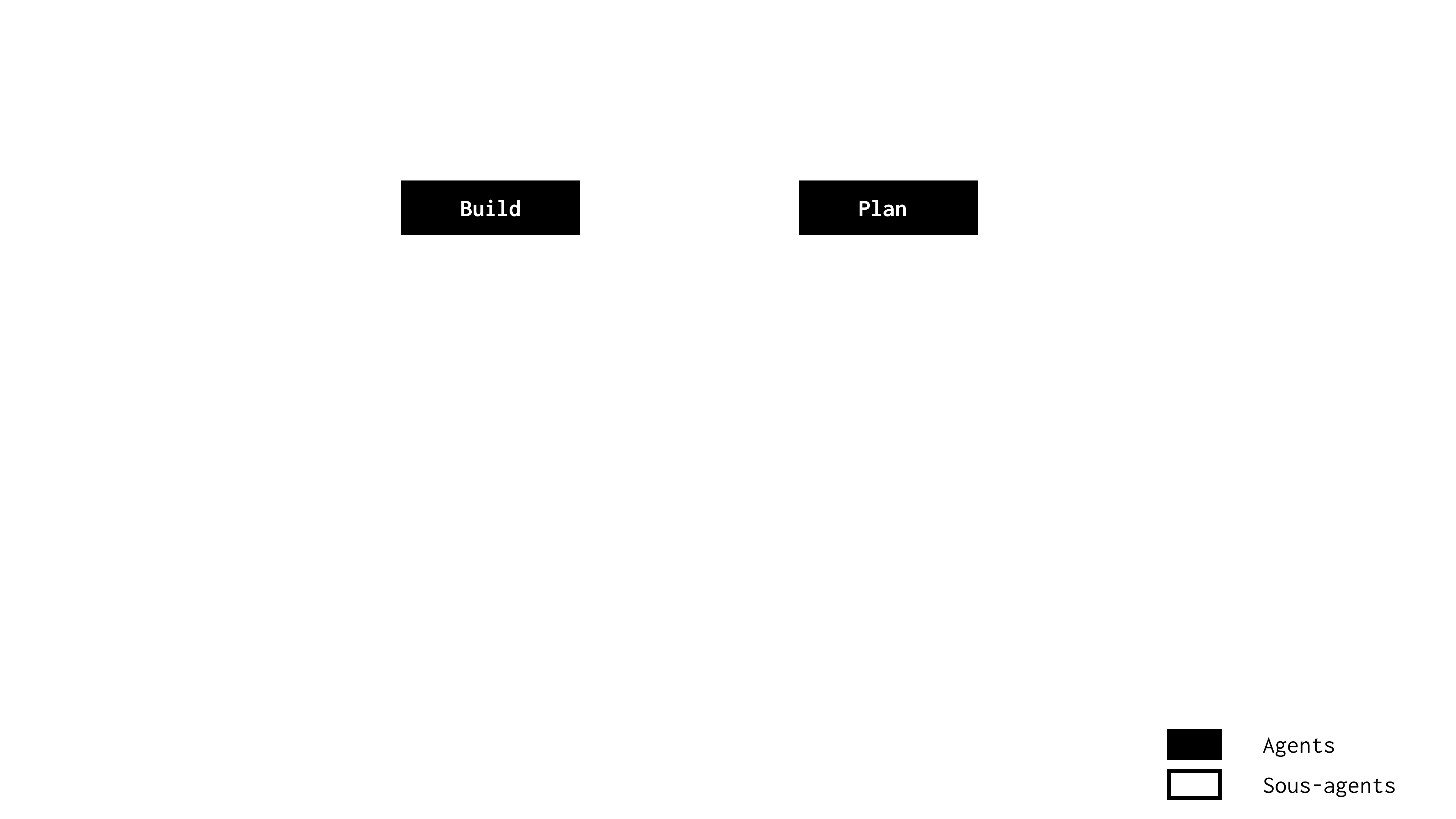 Les agents par défaut d’opencode : plan et build