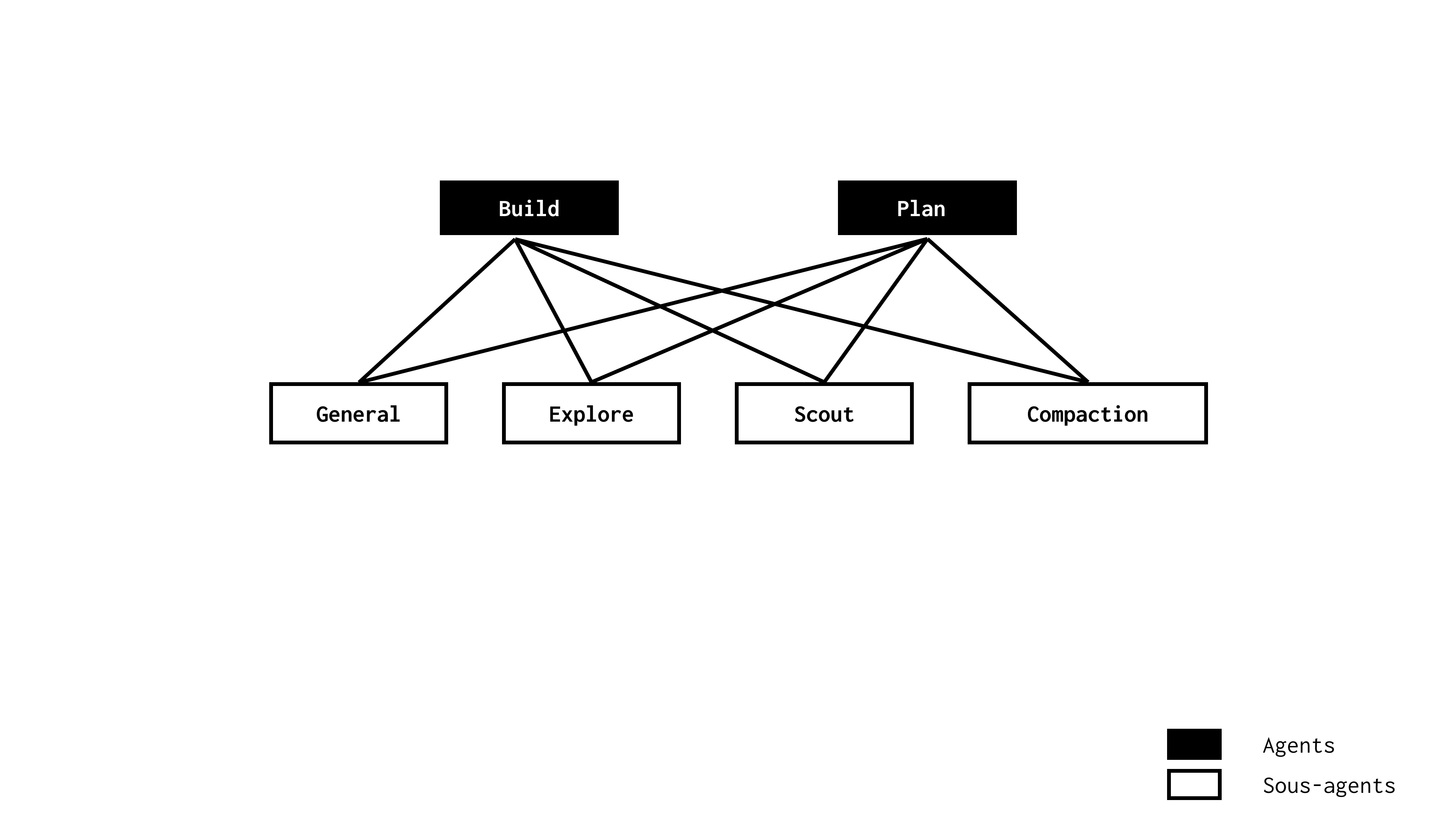 Les sous-agents par défaut d’opencode