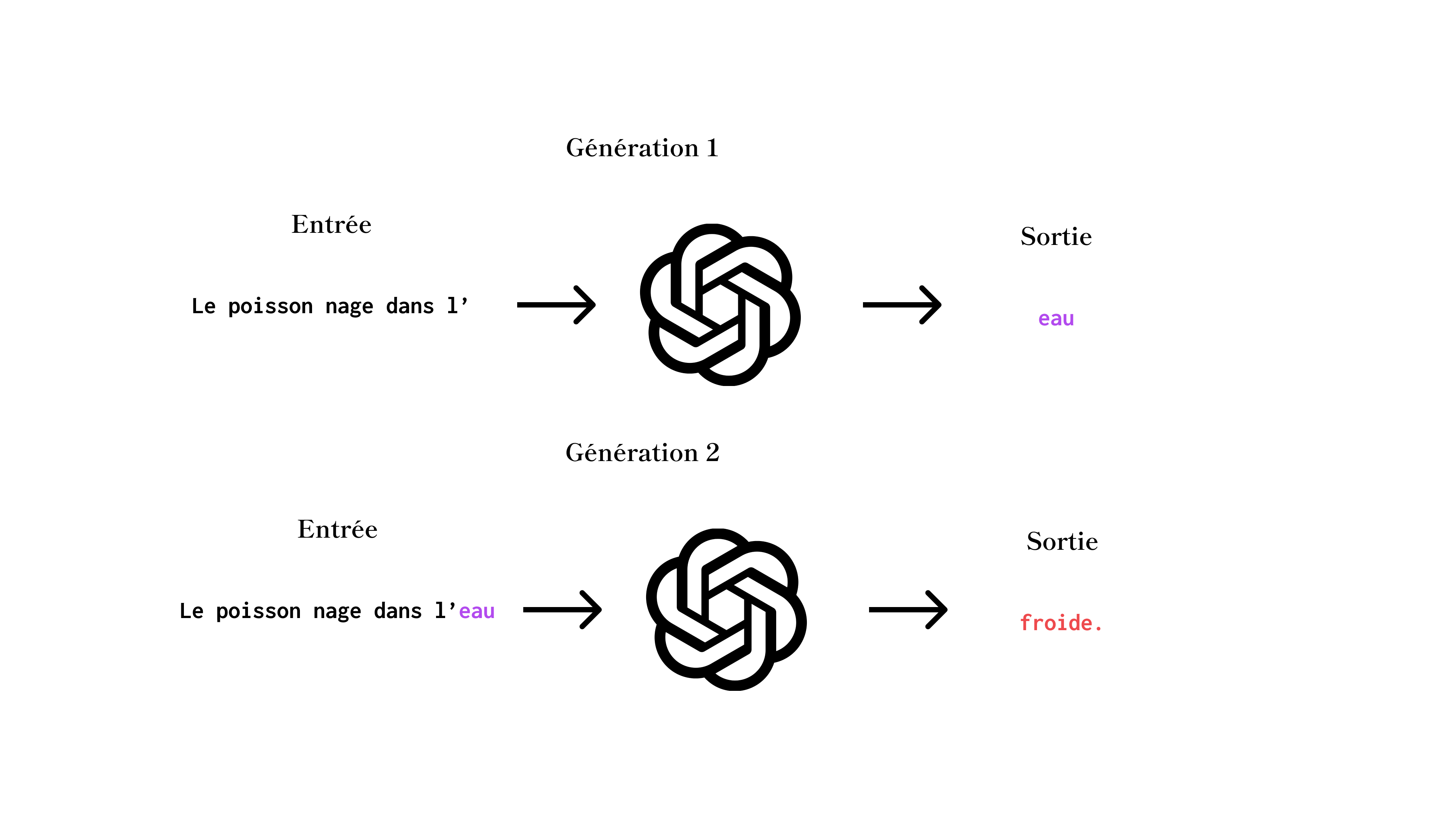 Illustration de la prédiction du mot suivant par un LLM