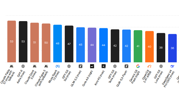 Classement de l’index d’intelligence des LLM