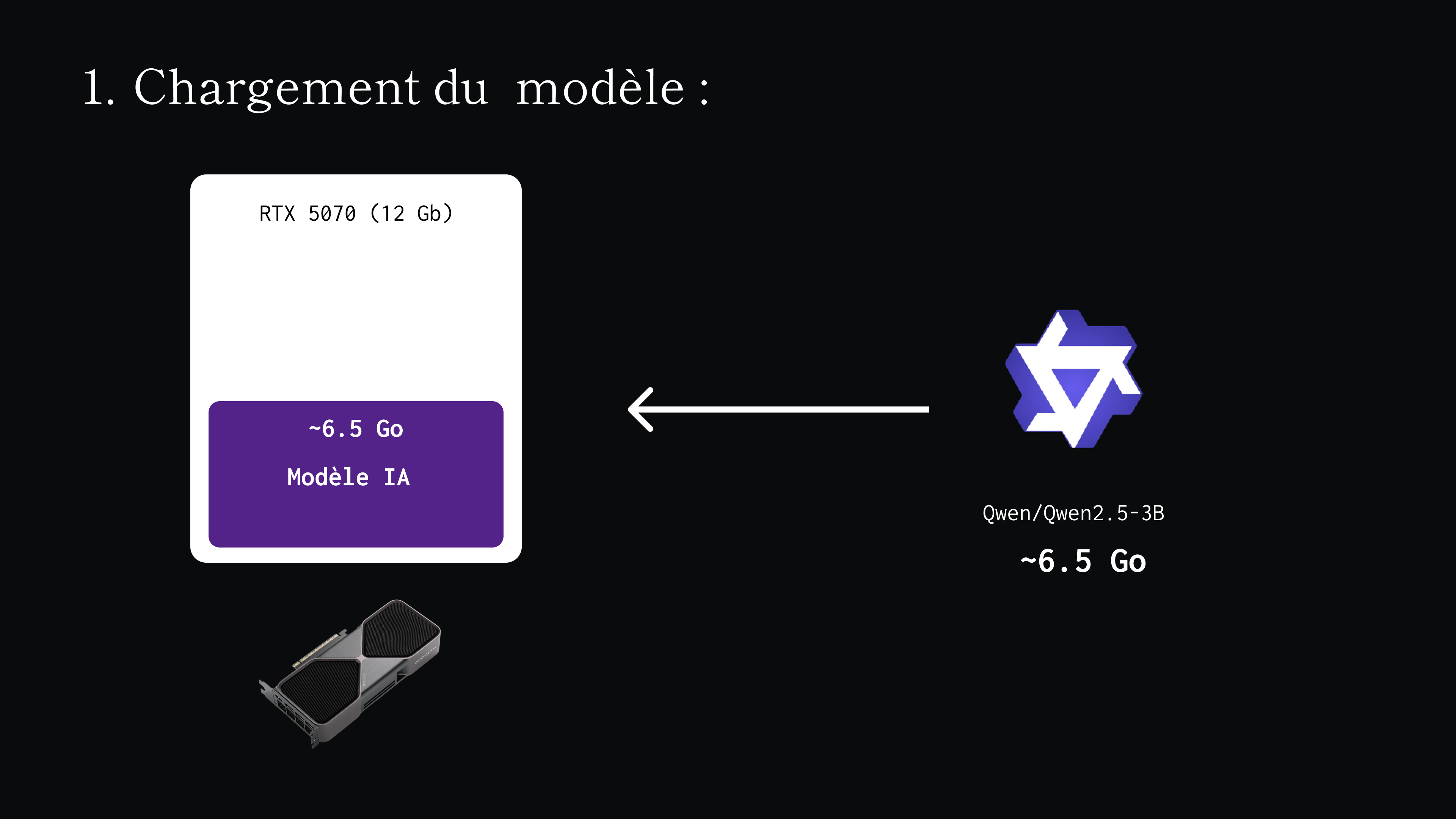 Chargement des poids du modèle dans la VRAM