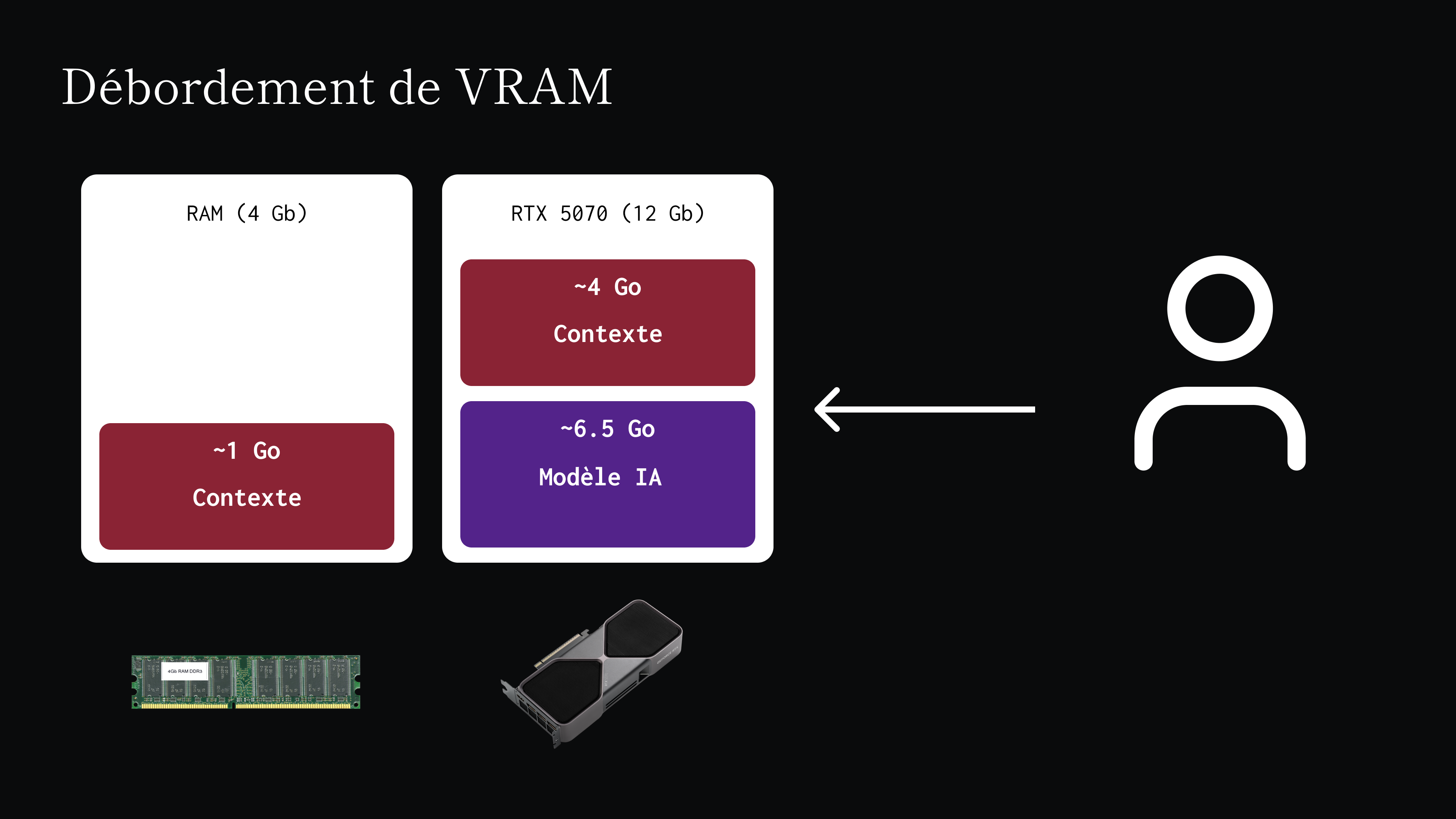 Débordement de la VRAM vers la RAM système